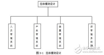 大钴源辐照装置计算机控制系统产品管理系统设计研究