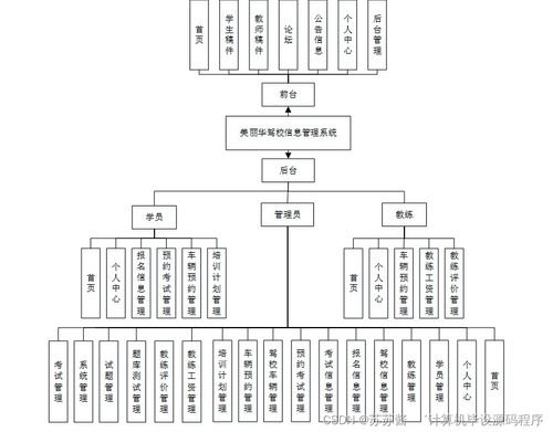 Java计算机毕业设计 美丽华驾校信息管理系统的开发、论文撰写与部署实施